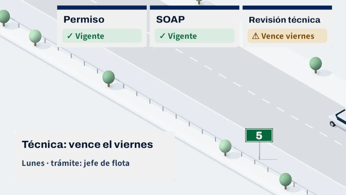 Permiso y SOAP vigentes, la revisión técnica con aviso «vence viernes» y la nota «Técnica: vence el viernes, trámite: jefe de flota».