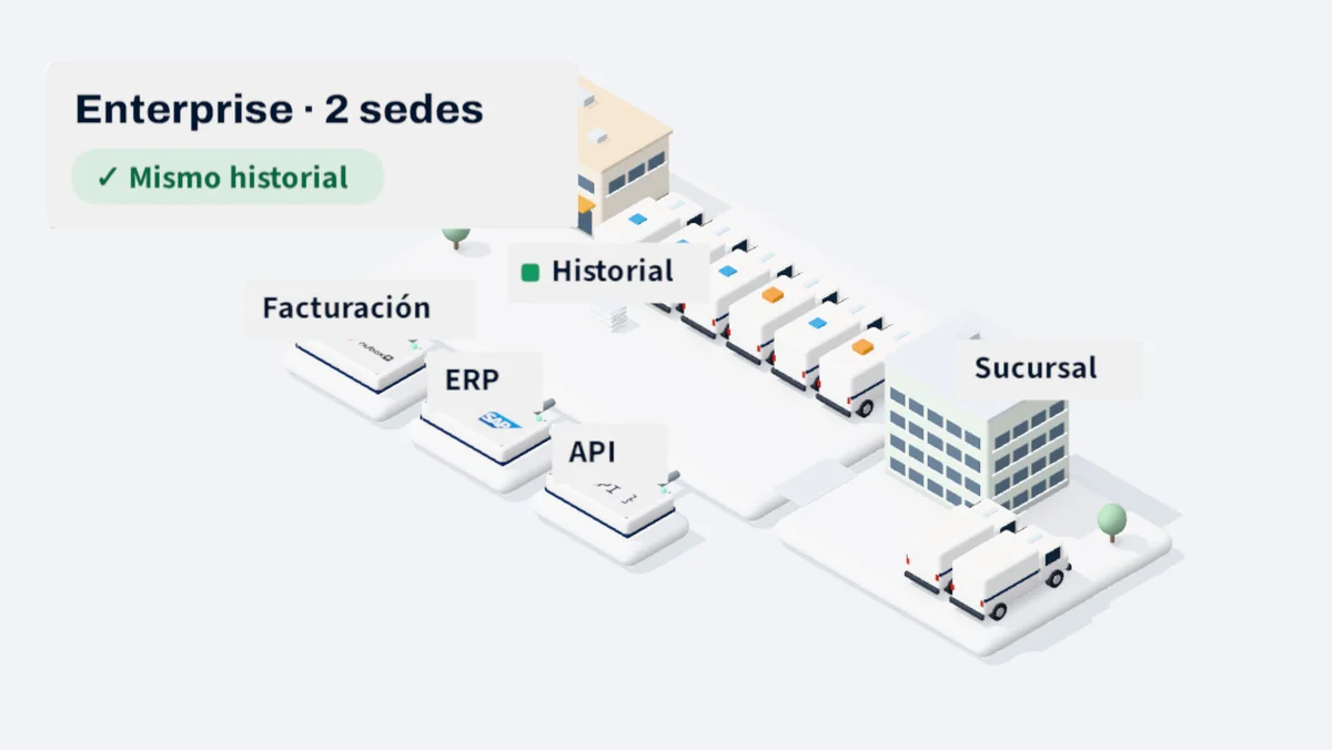 «Enterprise · 2 sedes»: facturación, ERP y API conectados a la base, y una sucursal nueva con su camioneta.