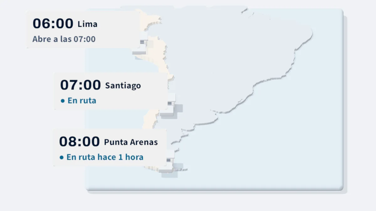 Mapa con tres bases: Lima a las 06:00 antes de abrir, Santiago a las 07:00 en ruta y Punta Arenas a las 08:00, en ruta hace una hora.
