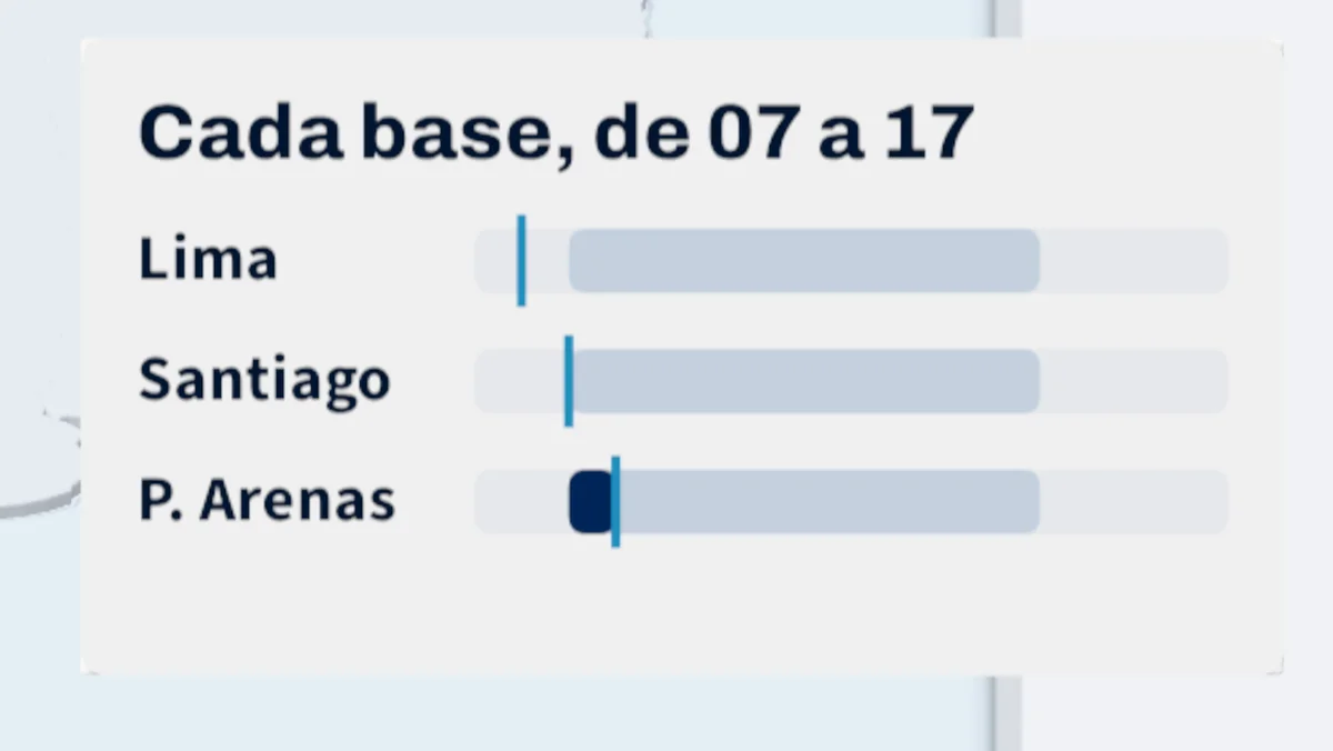Panel «Cada base, de 07 a 17» con la jornada de cada sucursal en su hora local.